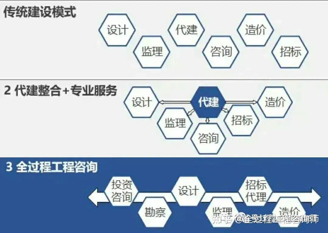 全過程工程咨詢 以專業(yè)設(shè)計(jì)服務(wù)為核心，精準(zhǔn)解決業(yè)主痛點(diǎn)